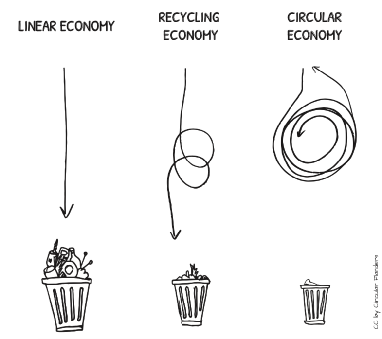 Circular Fashion and the Closed Loop Model THIRD LAW